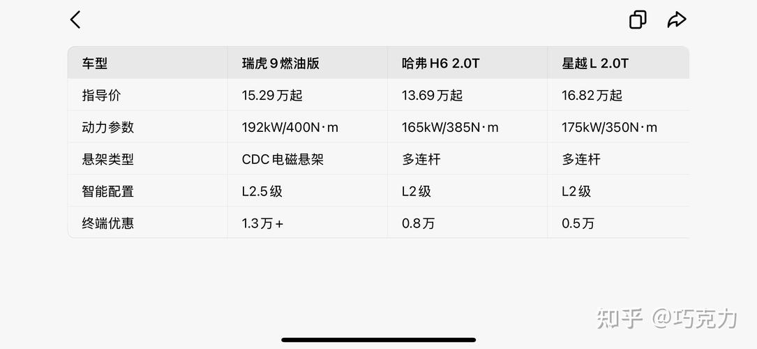 奇瑞瑞虎9油耗实际多少,奇瑞瑞虎290t油耗