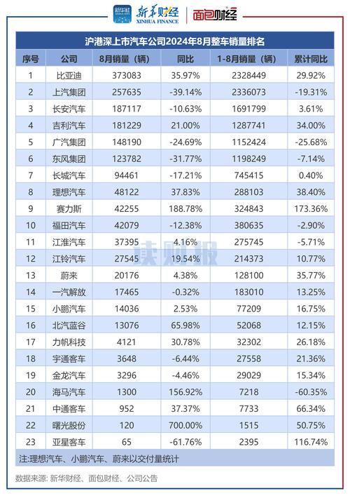 22年8月汽车销量排行榜/8月销量汽车销量