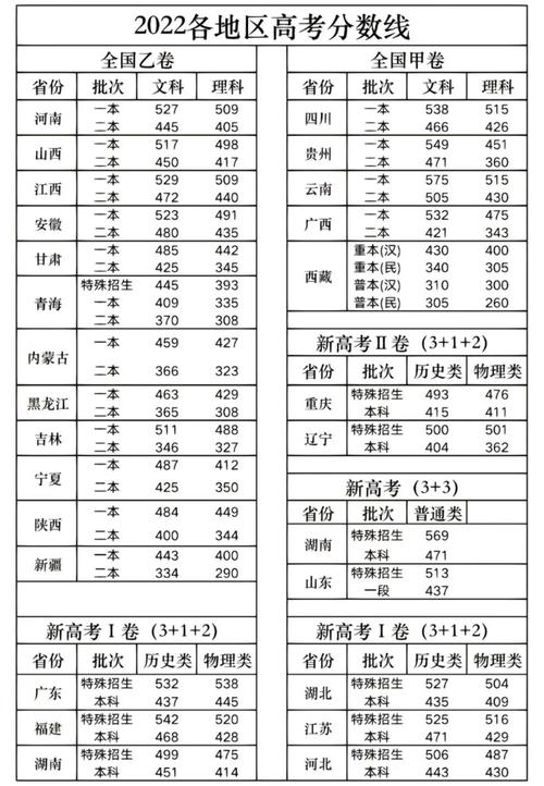 2022年高考各校录取分数线/2o2o高考录取分数线